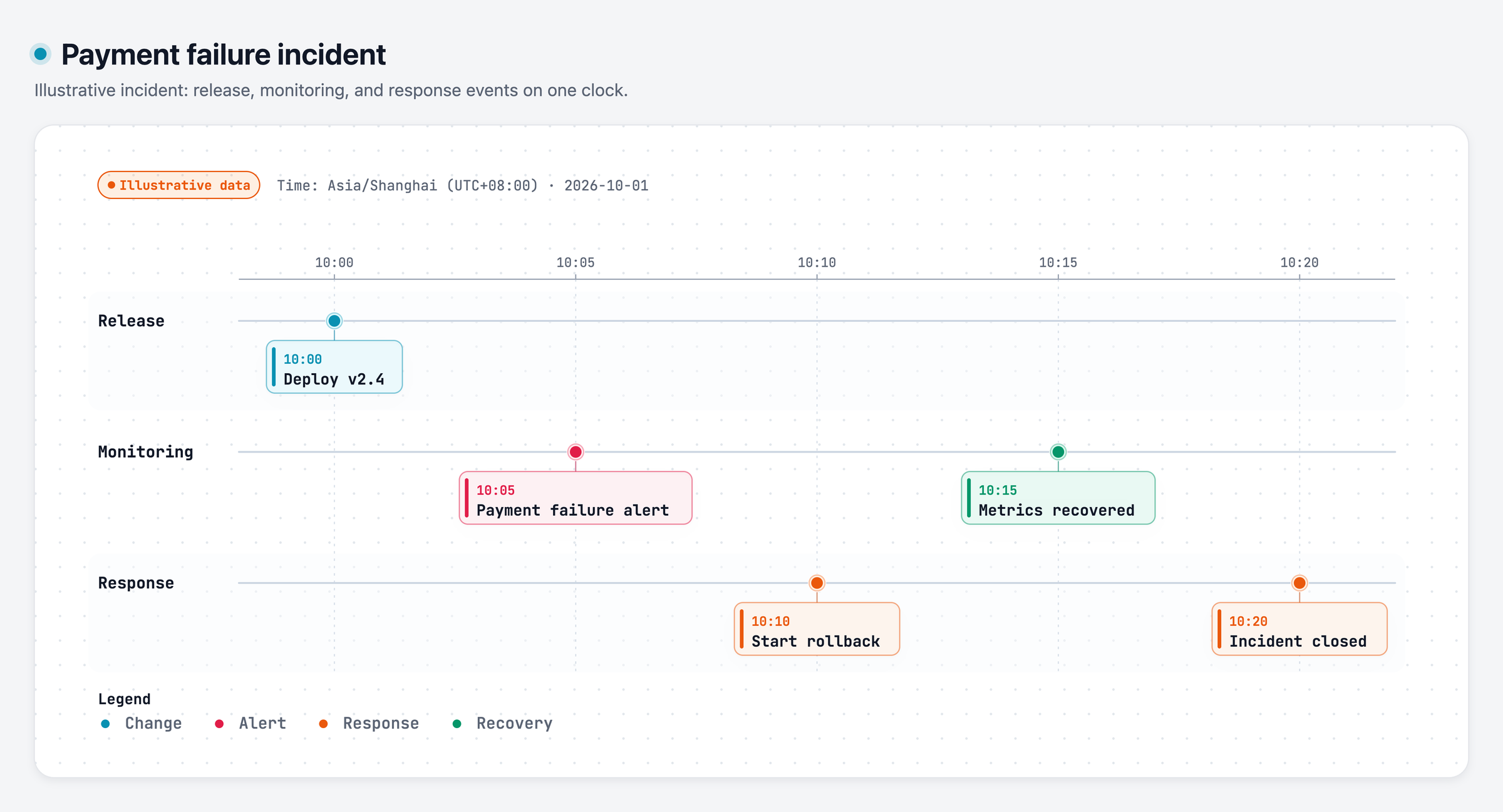 Timeline diagram